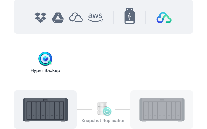 Hyper Backup, Synology sistemlerini çeşitli hedeflere yedeklemek için kullanılabilir.