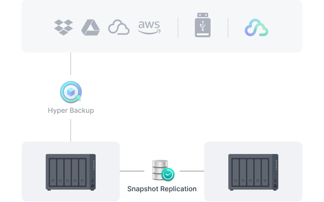 Snapshot Replication kullanılarak dışarıya yansıtılan bir Synology sisteminden anlık görüntüleri gösteren resim.