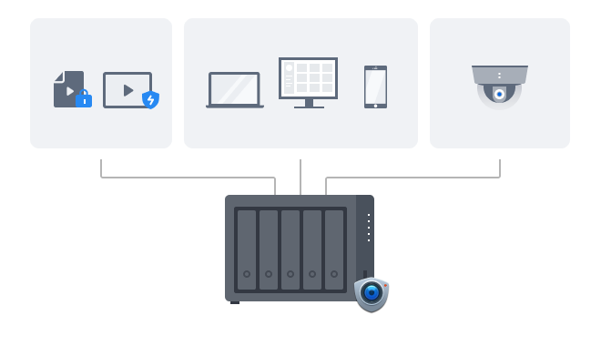 Synology sistemini akıllı bir gözetim çözümünün merkezi olarak gösteren resim.