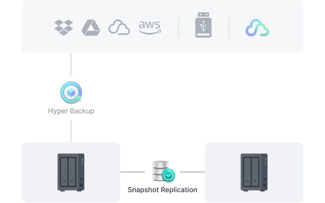 Synology sisteminden Snapshot Replication kullanılarak dışarıya yansıtılan anlık görüntüleri gösteren resim.